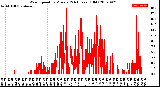 Milwaukee Weather Wind Speed<br>by Minute<br>(24 Hours) (Old)