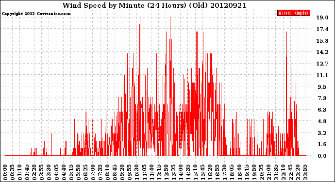 Milwaukee Weather Wind Speed<br>by Minute<br>(24 Hours) (Old)