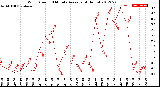 Milwaukee Weather Wind Speed<br>10 Minute Average<br>(4 Hours)