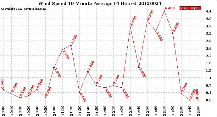 Milwaukee Weather Wind Speed<br>10 Minute Average<br>(4 Hours)