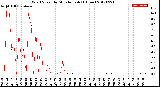 Milwaukee Weather Wind Speed<br>by Minute mph<br>(1 Hour)