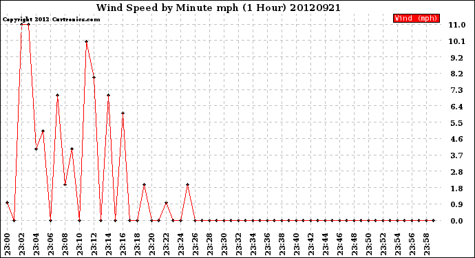 Milwaukee Weather Wind Speed<br>by Minute mph<br>(1 Hour)