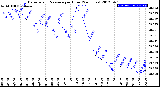 Milwaukee Weather Barometric Pressure<br>per Hour<br>(24 Hours)