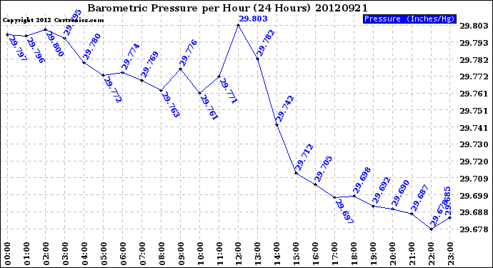 Milwaukee Weather Barometric Pressure<br>per Hour<br>(24 Hours)