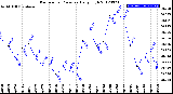 Milwaukee Weather Barometric Pressure<br>Daily High