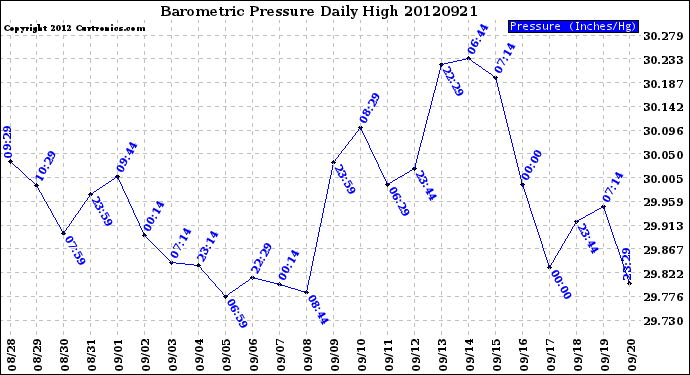 Milwaukee Weather Barometric Pressure<br>Daily High