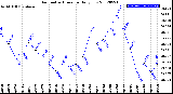 Milwaukee Weather Barometric Pressure<br>Daily Low