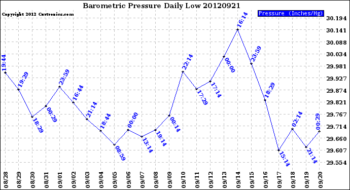 Milwaukee Weather Barometric Pressure<br>Daily Low