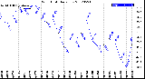 Milwaukee Weather Wind Chill<br>Daily Low