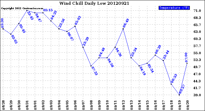 Milwaukee Weather Wind Chill<br>Daily Low