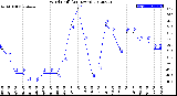 Milwaukee Weather Wind Chill<br>(24 Hours)