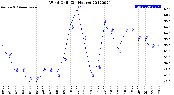 Milwaukee Weather Wind Chill<br>(24 Hours)