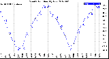 Milwaukee Weather Wind Chill<br>Monthly Low