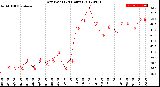 Milwaukee Weather Dew Point<br>(24 Hours)