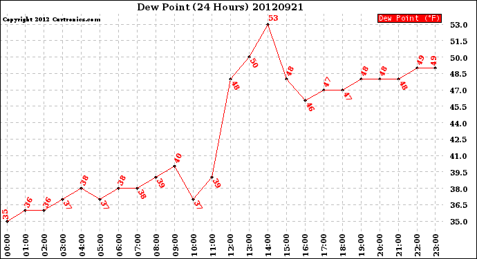 Milwaukee Weather Dew Point<br>(24 Hours)