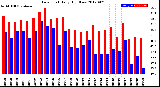 Milwaukee Weather Dew Point<br>Daily High/Low