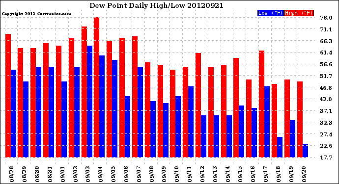 Milwaukee Weather Dew Point<br>Daily High/Low