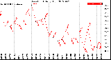 Milwaukee Weather Dew Point<br>Daily High