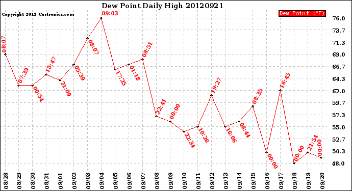 Milwaukee Weather Dew Point<br>Daily High