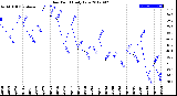 Milwaukee Weather Dew Point<br>Daily Low