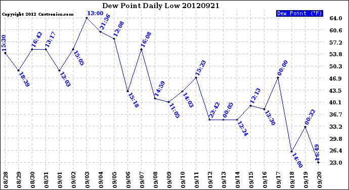 Milwaukee Weather Dew Point<br>Daily Low