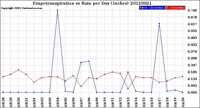 Milwaukee Weather Evapotranspiration<br>vs Rain per Day<br>(Inches)