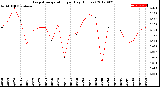 Milwaukee Weather Evapotranspiration<br>per Day (Inches)