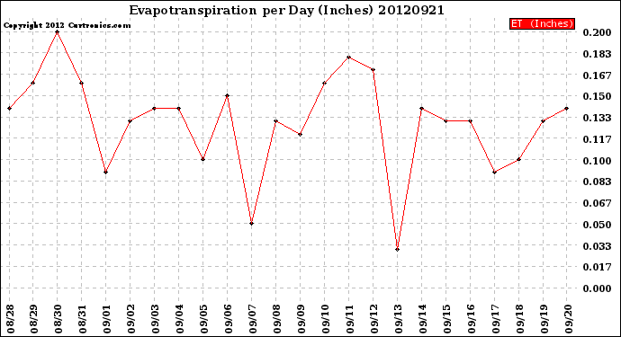 Milwaukee Weather Evapotranspiration<br>per Day (Inches)