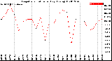 Milwaukee Weather Evapotranspiration<br>per Day (Ozs sq/ft)