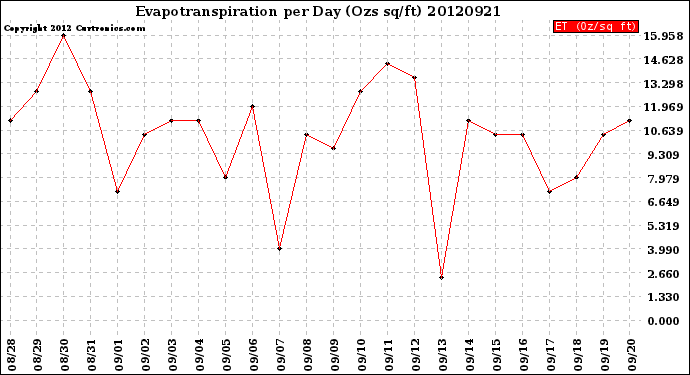 Milwaukee Weather Evapotranspiration<br>per Day (Ozs sq/ft)