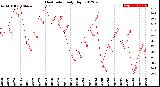 Milwaukee Weather Heat Index<br>Daily High