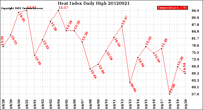 Milwaukee Weather Heat Index<br>Daily High