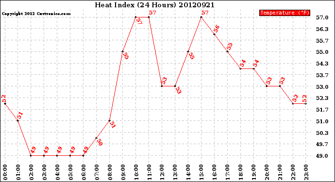 Milwaukee Weather Heat Index<br>(24 Hours)