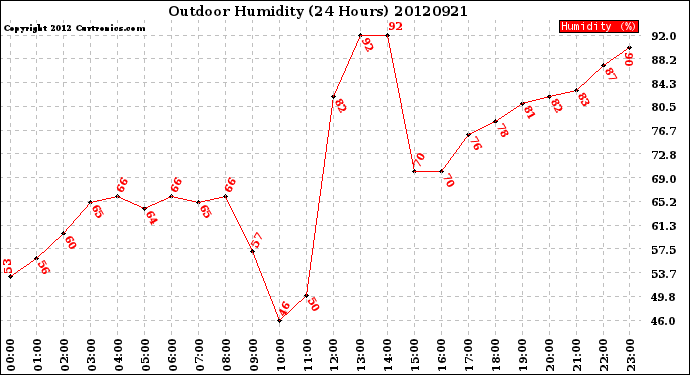 Milwaukee Weather Outdoor Humidity<br>(24 Hours)