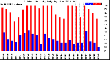 Milwaukee Weather Outdoor Humidity<br>Daily High/Low