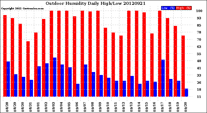 Milwaukee Weather Outdoor Humidity<br>Daily High/Low