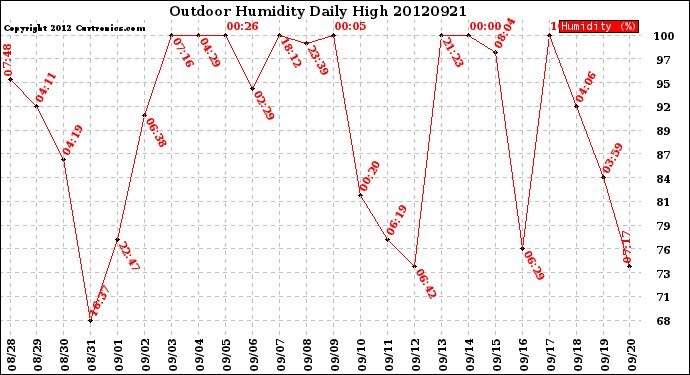 Milwaukee Weather Outdoor Humidity<br>Daily High