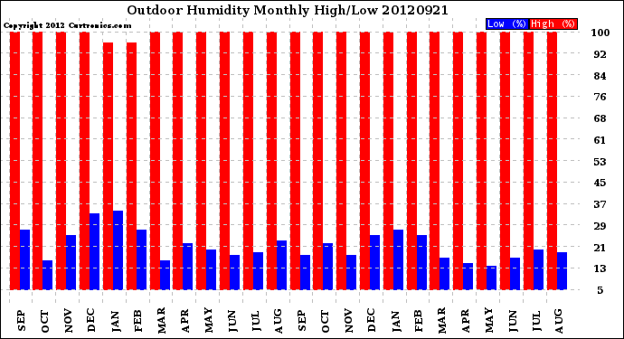 Milwaukee Weather Outdoor Humidity<br>Monthly High/Low