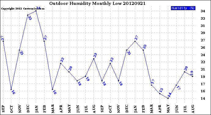 Milwaukee Weather Outdoor Humidity<br>Monthly Low