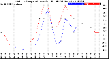 Milwaukee Weather Outdoor Temperature<br>vs Wind Chill<br>(24 Hours)