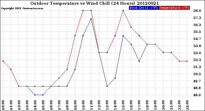 Milwaukee Weather Outdoor Temperature<br>vs Wind Chill<br>(24 Hours)