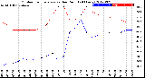 Milwaukee Weather Outdoor Temperature<br>vs Dew Point<br>(24 Hours)