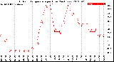 Milwaukee Weather Outdoor Temperature<br>per Hour<br>(24 Hours)