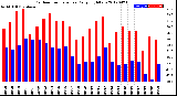 Milwaukee Weather Outdoor Temperature<br>Daily High/Low