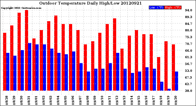 Milwaukee Weather Outdoor Temperature<br>Daily High/Low