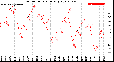 Milwaukee Weather Outdoor Temperature<br>Daily High