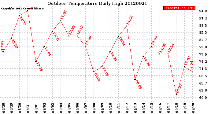 Milwaukee Weather Outdoor Temperature<br>Daily High