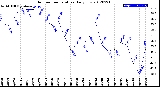 Milwaukee Weather Outdoor Temperature<br>Daily Low