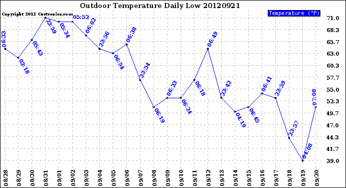 Milwaukee Weather Outdoor Temperature<br>Daily Low