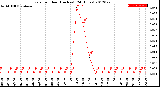 Milwaukee Weather Rain<br>per Hour<br>(Inches)<br>(24 Hours)